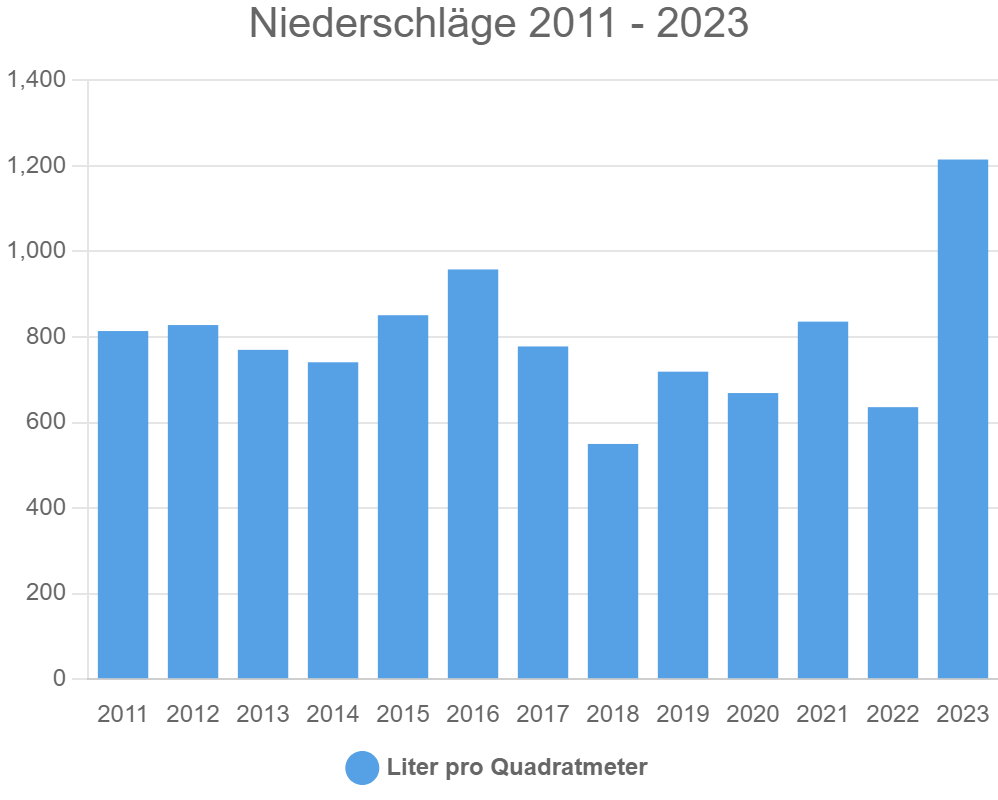 Niederschläge 2011 – 2023