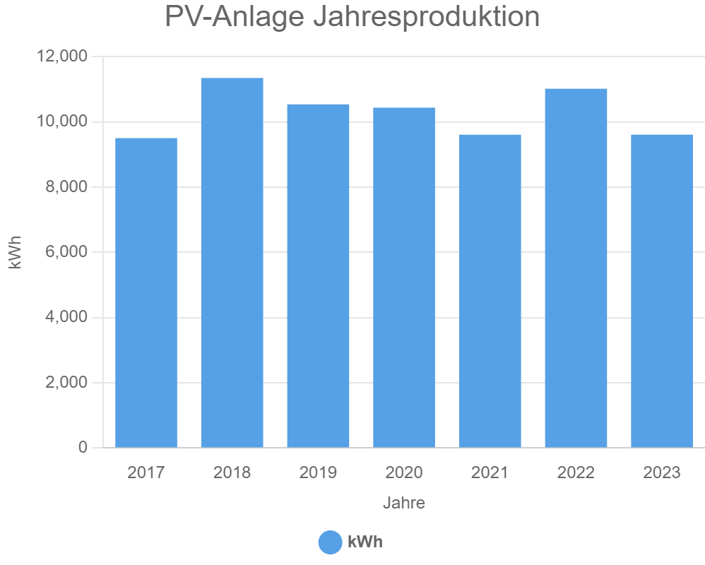 PV-Anlage Jahresproduktion