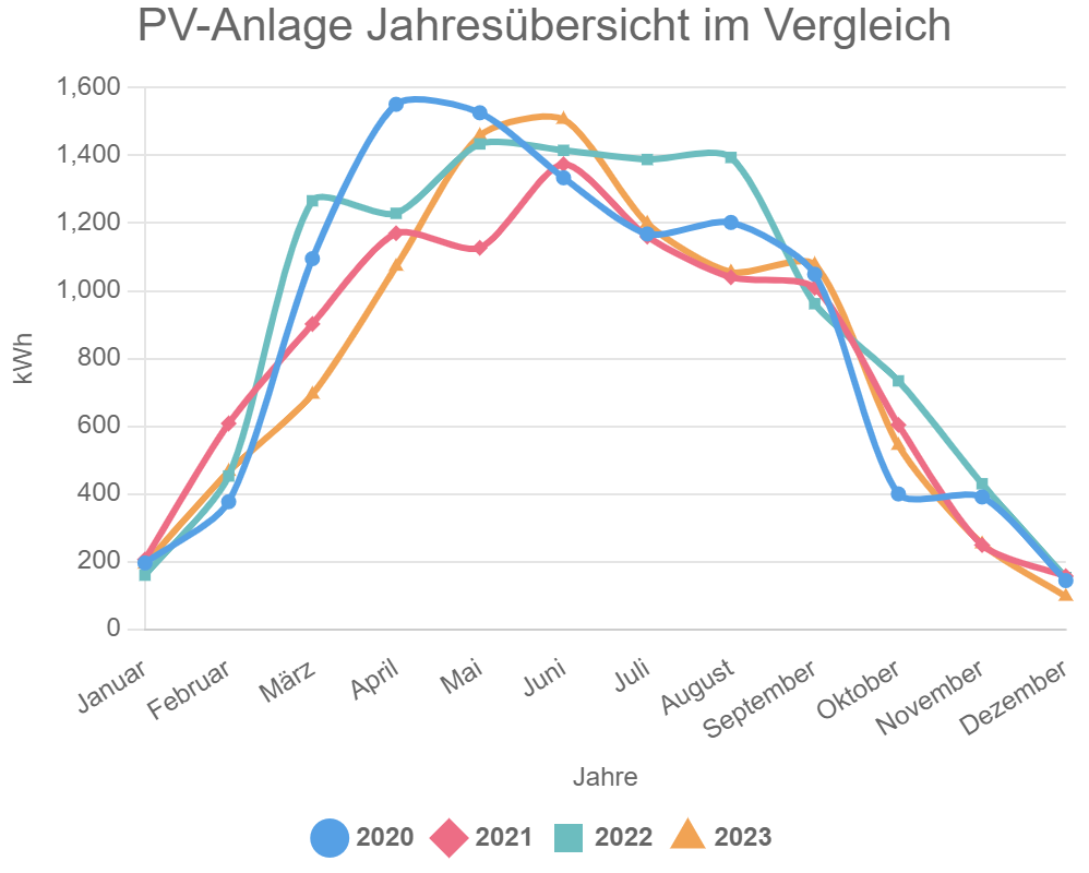 PV-Anlage Jahresübersicht im Vergleich