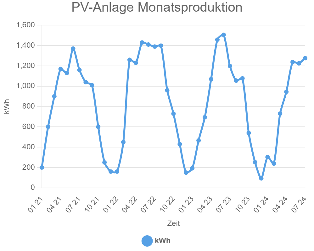 PV-Anlage Monatsproduktion