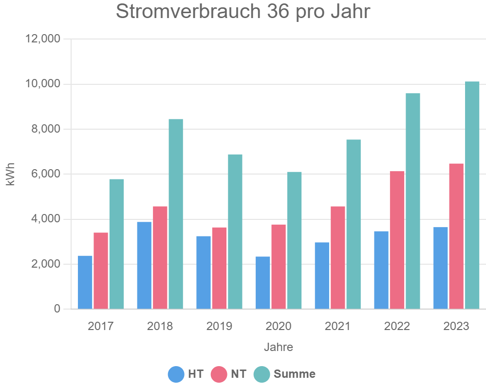 Stromverbrauch 36 pro Jahr