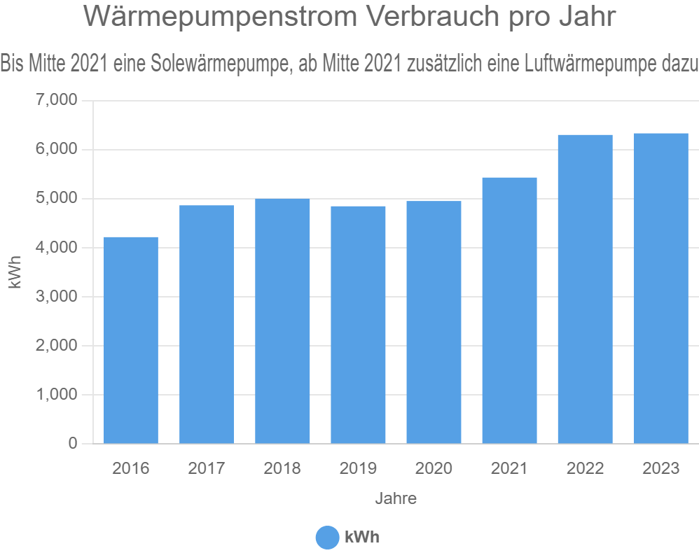 Wärmepumpenstrom Verbrauch pro Jahr