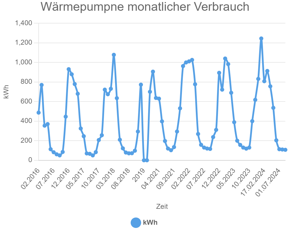 Wärmepumpne monatlicher Verbrauch