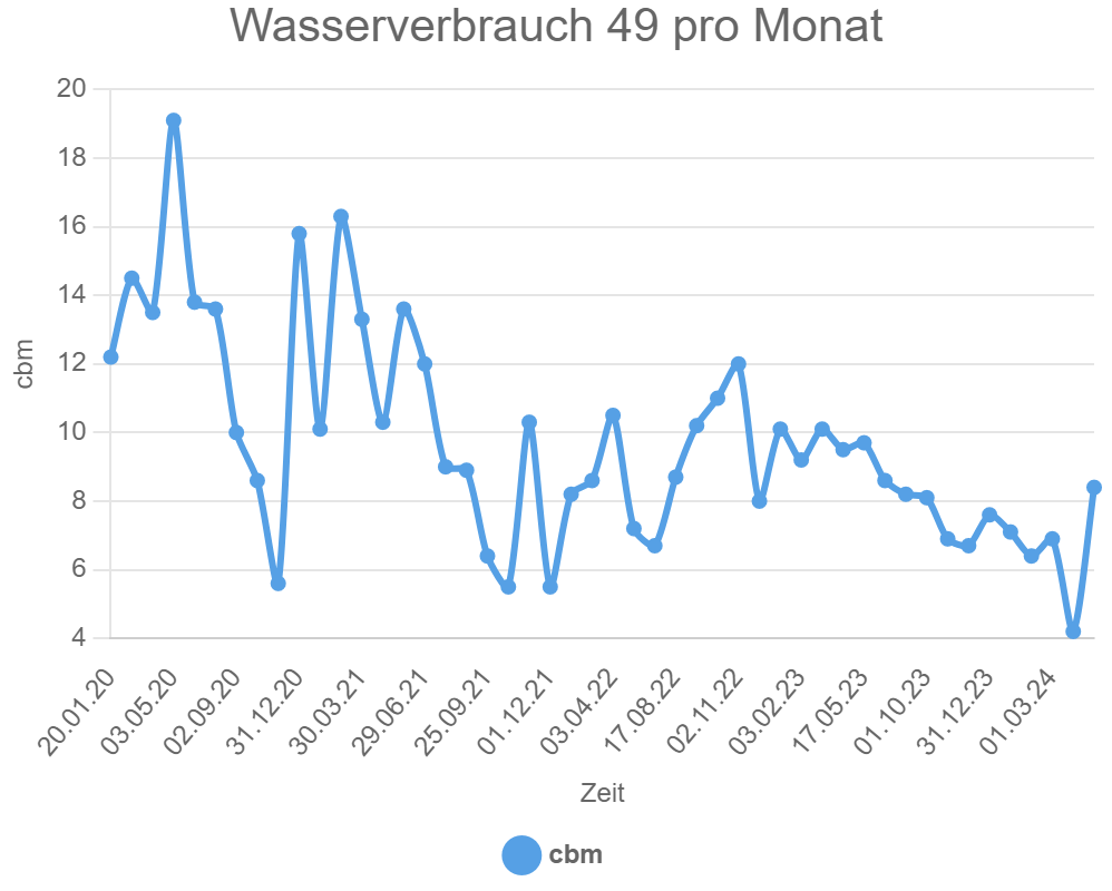 Wasserverbrauch 49 pro Monat