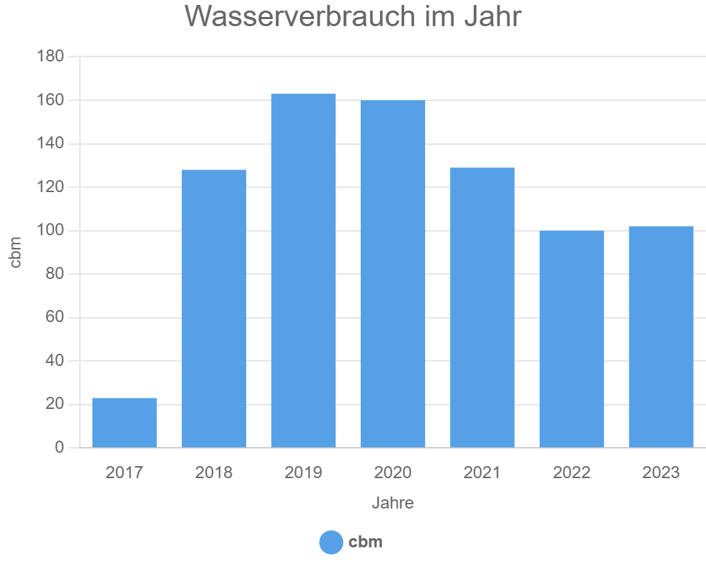 Wasserverbrauch im Jahr