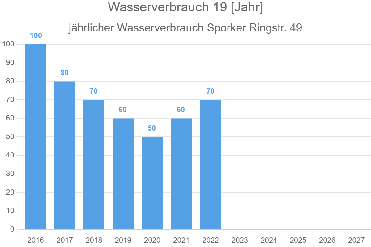 Wasserverbrauch 49 [Jahr]