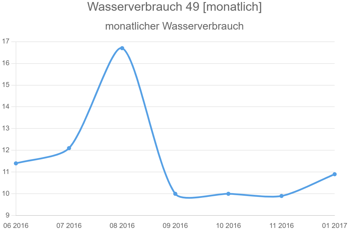 Wasserverbrauch 49 [monatlich]